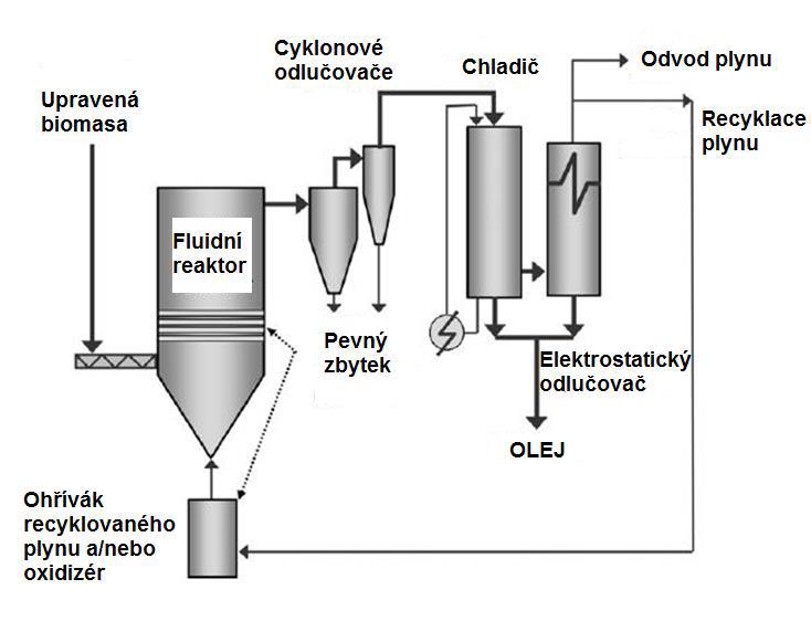 Fluidní reaktor se stacionární (bublinkující) fluidní vrstvou V současné době po technické stránce velmi dobře zvládnutá technologie s jednoduchou konstrukcí.