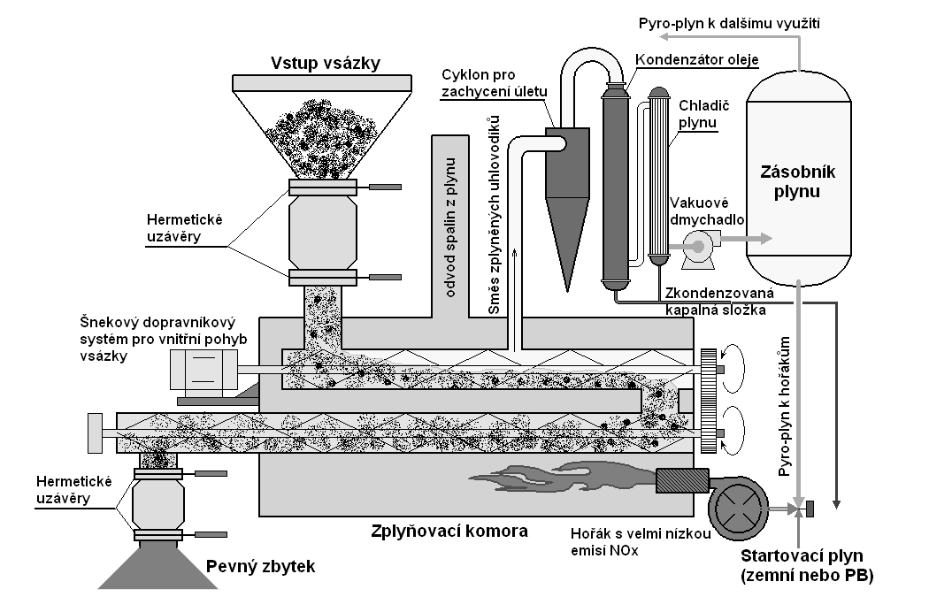 zhruba 450 C na 260 C, díky vodou chlazenému vyprazdňovacímu šnekovému dopravníku, což zabraňuje jeho oxidaci.