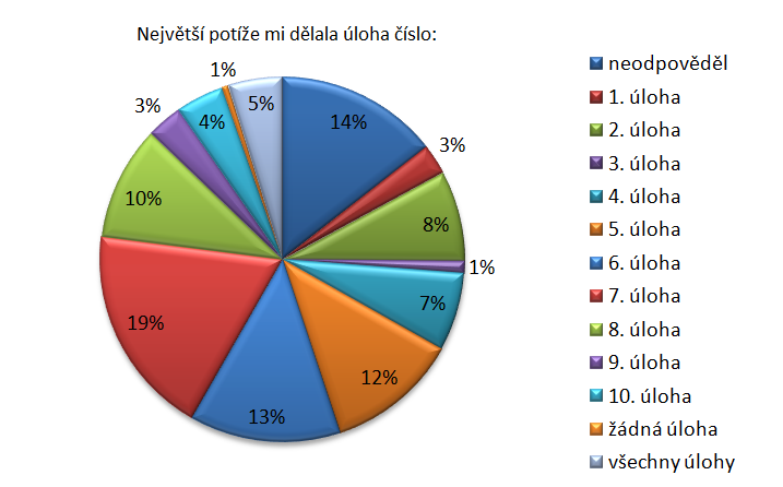 Graf 6.29: Otázka č. 5. Čas potřebný k vypracování testu Na vypracování testu měli žáci určenou jednu vyučovací hodinu. Pro 47 % žáků to bylo hodně času, pro 43 % žáků tato doba byla akorát.