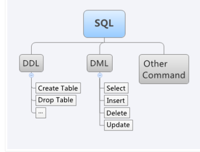 SŘBD (DBMS) Zahrnuje: DDL = Data Definition Language (jazyk pro definici