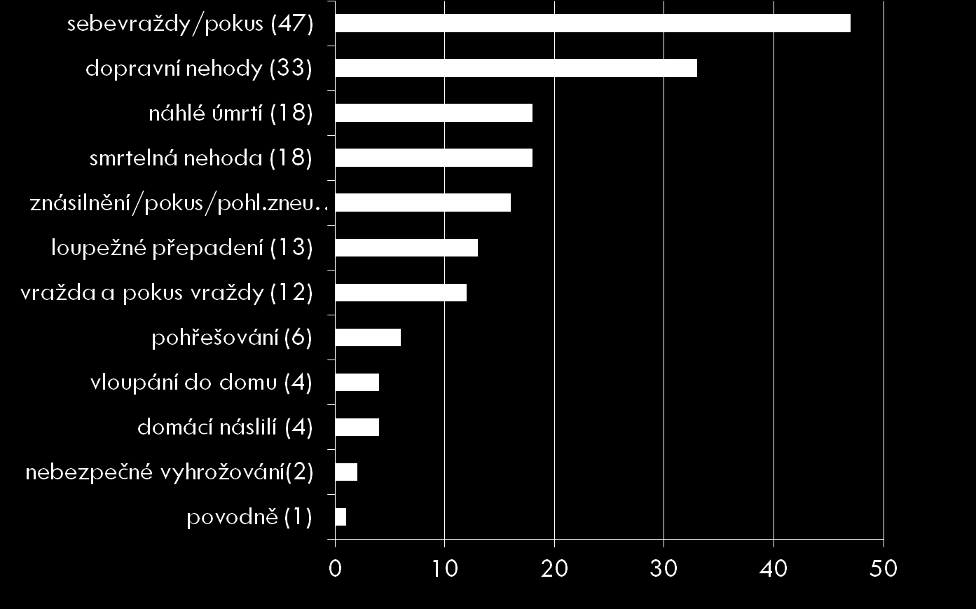 8. Dopravní policie Policisté odboru dopravní policie šetřili 4 164 (-117) dopravních nehod, při nichž bylo usmrceno 37 (-20) osob, těžce zraněno 139 (-43), lehce zraněno 1133 (-76).