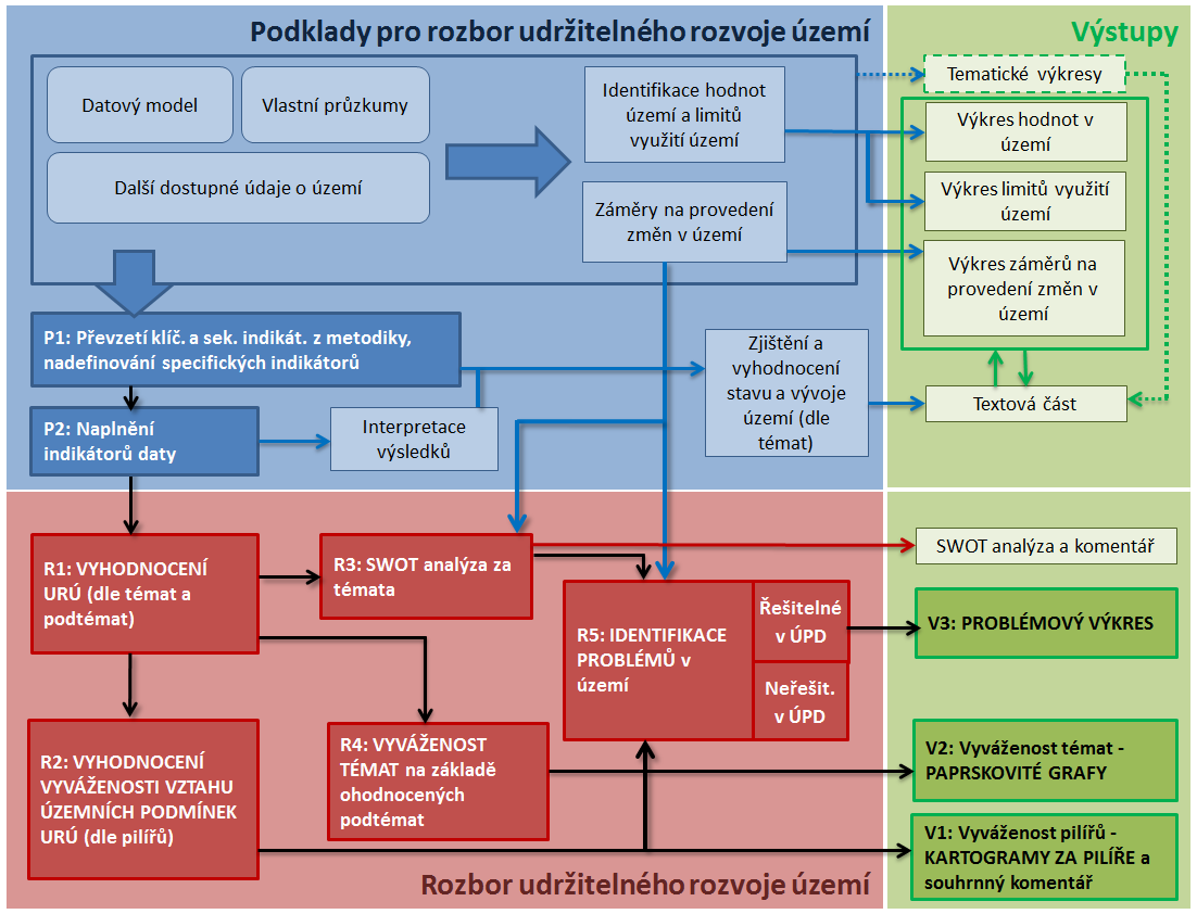 VYVÁŽENOST ÚZEMNÍCH PODMÍNEK Celý postup je znázorněn na následujícím schématu, kde jsou rozděleny jednotlivé kroky do fází zpracování podkladů pro rozbor udržitelného rozvoje území, rozboru