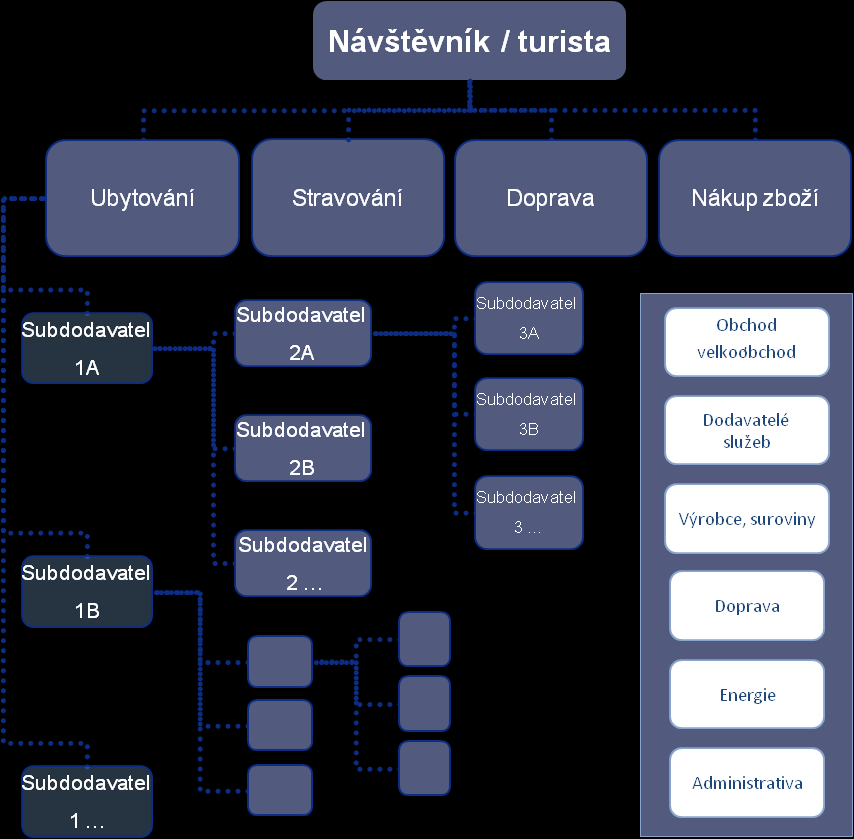 Kalkulace přínosů pro veřejné rozpočty vyplývající z CR realizovaného v krajích Metodika multiplikační model: Cestovní ruch Díky komplexnosti a propojenosti cestovního ruchu na další odvětví