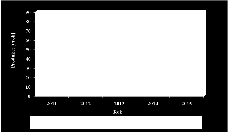 Graf č. 3 Tříděný sběr využitelných složek komunálního odpadu v období 2011 2015 Tabulka č.