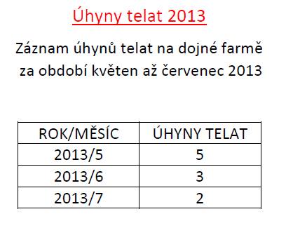 Tabulka 6: Vzhled tabelovaného záznamu nákladů za rok 2013 Tabulka 7: Záznam úhynů telat na