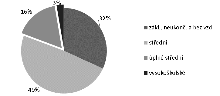 8. Data Sčítání lidu, domů a bytů 2011 v celé populaci charakteristický vyšší podíl osob se základním vzděláním, což je současně znevýhodňuje na trhu práce více než muže, jak ukazuje graf č. 8.3.