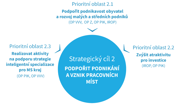 PILÍŘ PODNIKÁNÍ ÚVOD 4.4 STRATEGICKÝ CÍL ITI 2: PODPOŘIT PODNIKÁNÍ A VZNIK PRACOVNÍCH MÍST - PILÍŘ PODNIKÁNÍ 4.4.1 Struktura strategického cíle ITI PODNIKÁNÍ Strategický cíl ITI 2: Podpořit podnikání a vznik pracovních míst Specifické cíle ITI a opatření 2.