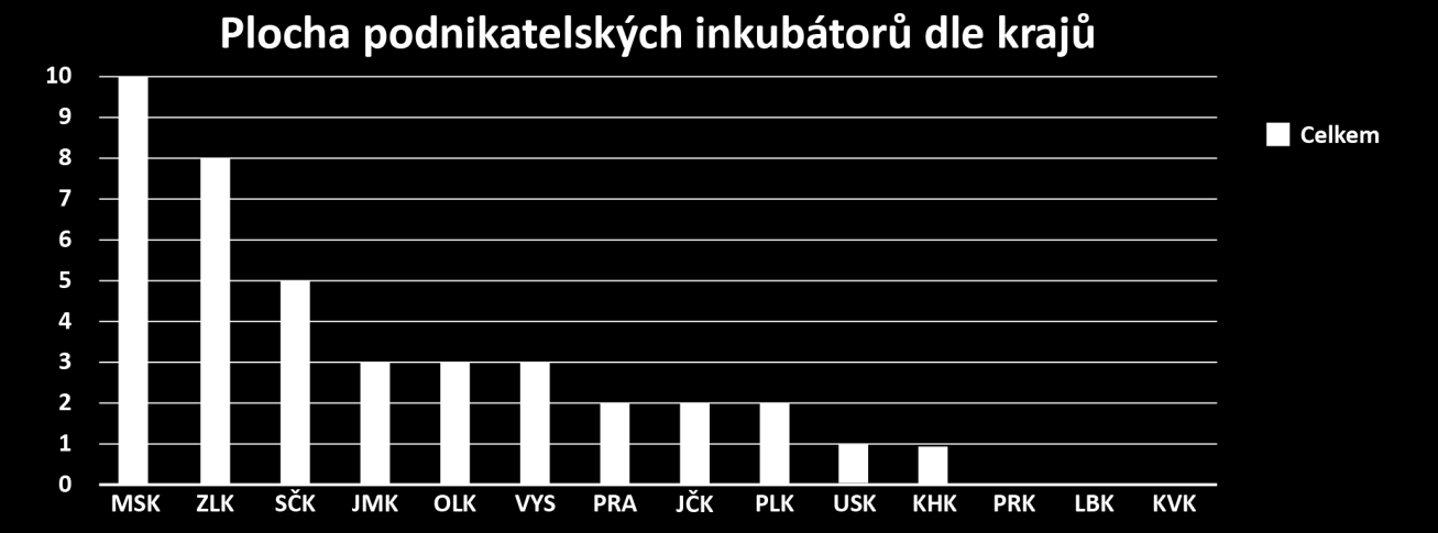 SOCIOEKONOMICKÁ ANALÝZA EKONOMIKA A PODNIKÁNÍ Graf 18 Počet podnikatelských inkubátorů dle krajů Zdroj: MSK, www.mujbiz.