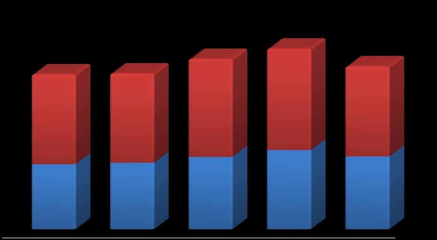 Uživatelé sociálních služeb V průběhu let 2008 2012 bylo v rámci sociálních služeb organizacemi, které se účastnily dotazníkového šetření, v součtu obslouženo celkem 24 113 osob, z toho bylo celkem