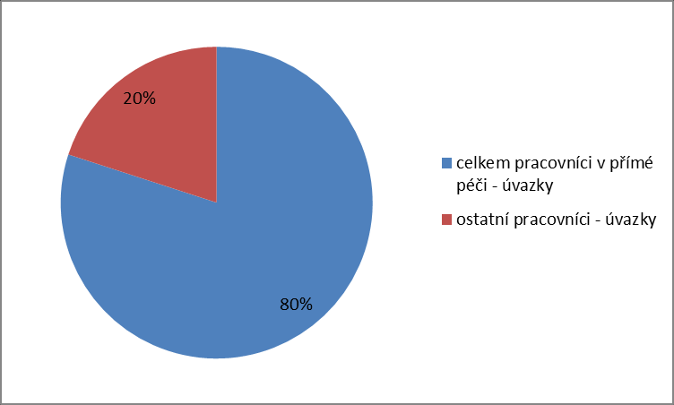 Graf 44 Personální zabezpečení služeb v rámci přímé péče a ostatního personálu u jednotlivých služeb týdenní stacionáře Zdroj: Data z žádosti o dotaci ze státního rozpočtu na poskytování sociálních