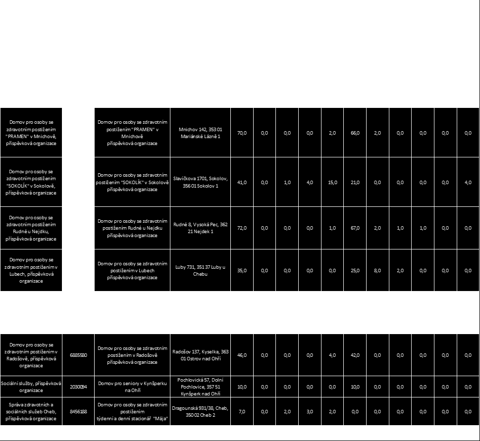 Z výše uvedených důvodů je třeba údaj počet žádostí využívat pouze jako rámcový údaj, nikoli však jako údaj určující poptávku, ne-li potřebu těchto služeb.