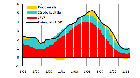 Graf 4.: Prognózy HDP Zdroj: ČNB Graf ukazuje zlepšování situace a růst hrubého domácího produktu.