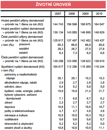 Životní úroveň Tabulka 13.