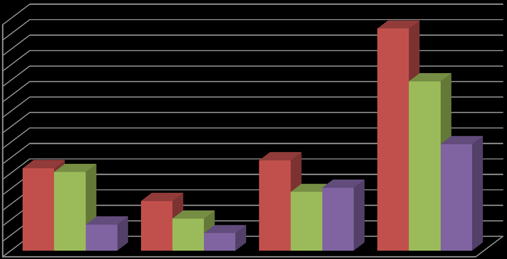 Vývoj počtu pohybů obchodní letecké dopravy v letech 2013-2015 3 000 2 800 2 600 2 400 2 200 2 000 1 800 1 600 1 400 1 200 1 000 800 600 400 200 0 336 226 Pravidelné lety Charterové lety GA Celkem