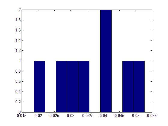 Často nemožné log(wage) = 0,2535 + 0,0359educ + ε Výběrový soubor provedeme výběr, se kterým pak