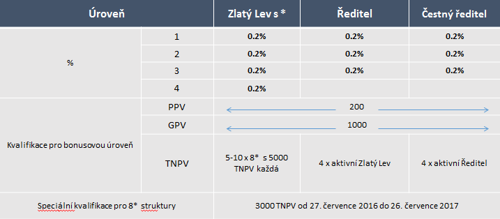 každá každá každá 1) Distributoři na úrovni 8* a vyšší mohou získat Bonus za vedení na základě jejich kvalifikační úrovně v daném měsíci.