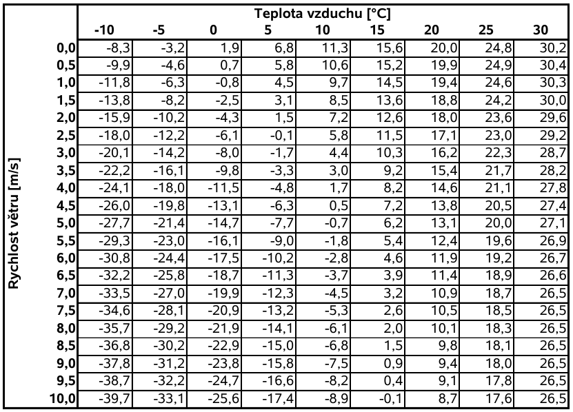 Obr. 1: Kalkulátor hodnot UTCI (zdroj: www.utci.org). Pro výpočet hodnot UTCI byl využit kalkulátor hodnot umístěný koncem roku 2009 na oficiálních stránkách projektu www.utci.org. Do něj (obr.