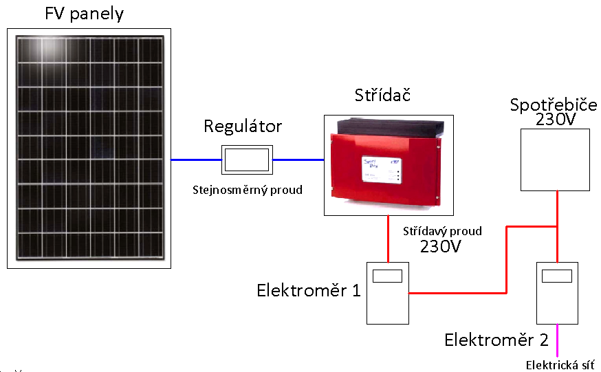 Zapojení do sítě ( grid-on ) vyžadují měnič (střídač) pro přeměnu stejnosměrného proudu na střídavý Nestálost výkonu FV panelů-příklad 20 18 16 14 12 10 8 6 4 2 0 12.3. 6:00 12.3. 7:00 12.3. 8:00 12.