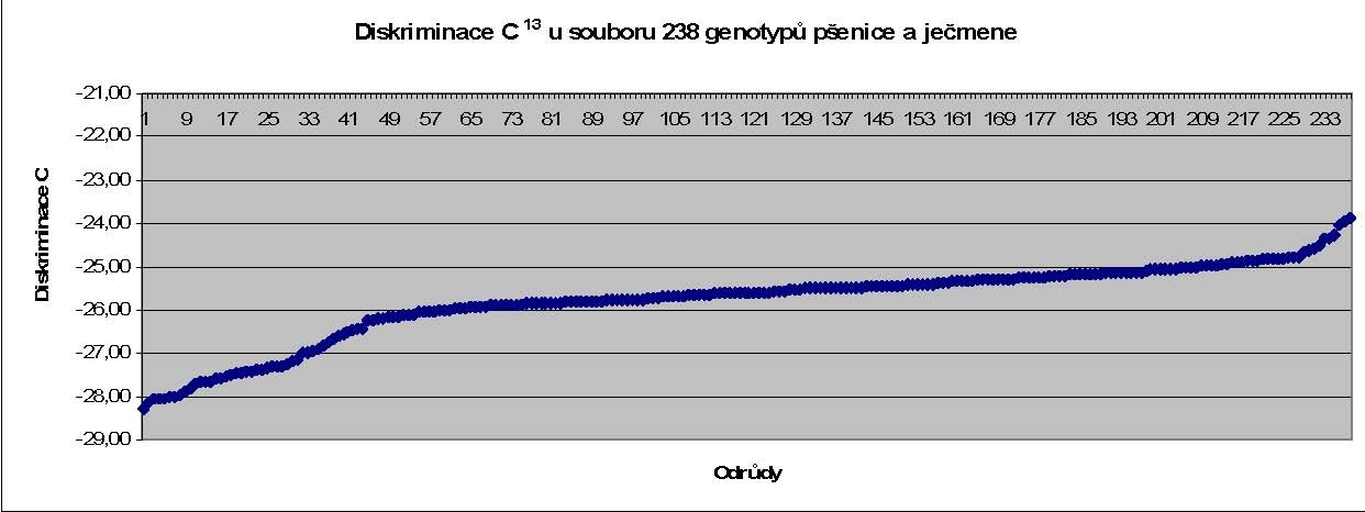 Obr. 5. Distribuce hodnot diskriminace 13 C (δ 13 C) u souboru 243 genotypů ozimé pšenice různého původu Obr. 6.