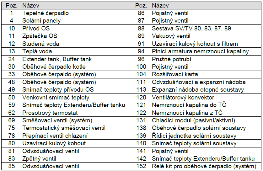 Připojení venkovní jednotky na Atria 85 D 122 85 3 100 84 112 96 80 C 94 121 A B 3 Venkovní jednotka 112 80 Uzavírací kulový kohout 121 84 Manometr 122 85 Odvzdušňovací ventil A 94 Plnicí zařízení B