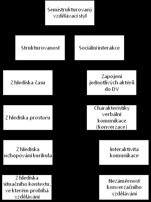 5.1.3. VZDĚLÁVACÍ STYL Na základě vzdělávacího prostředí rodina volí vzdělávací styl, který se mŧţe do určité míry lišit v konkrétních vzdělávacích oblastech.