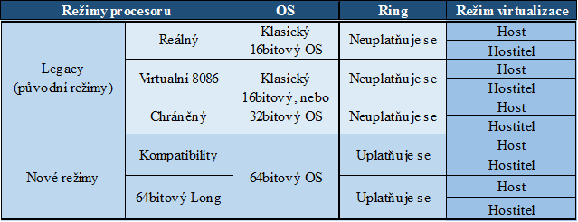 2.2. Architektury procesorů Architektury procesorů IA-32 a x86-64 nebyly navrhovány pro provoz virtualizovaných operačních systémů.