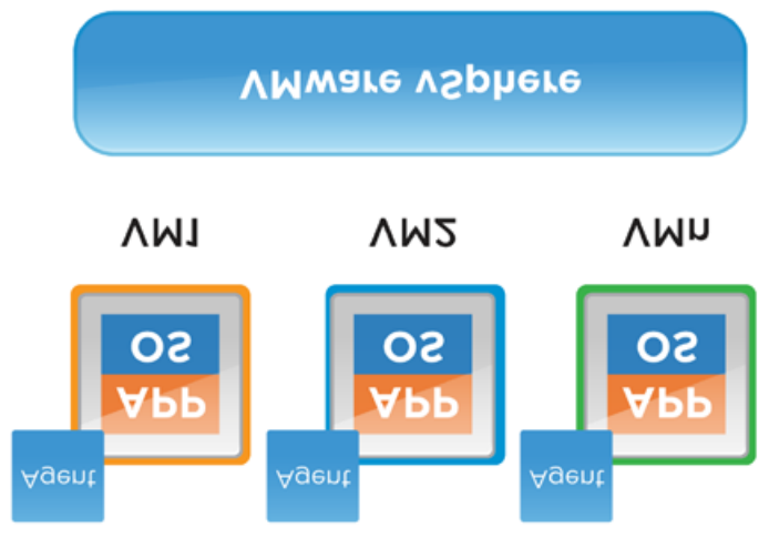 2.5.3. Zálohování Proces zálohování a obnovy dat by měl být součástí správy každého serveru nebo aplikace, resp. dat a dokumentů.