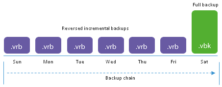 Obrázek 28 - Reverzní přírůstková záloha (zdroj: www.veeam.