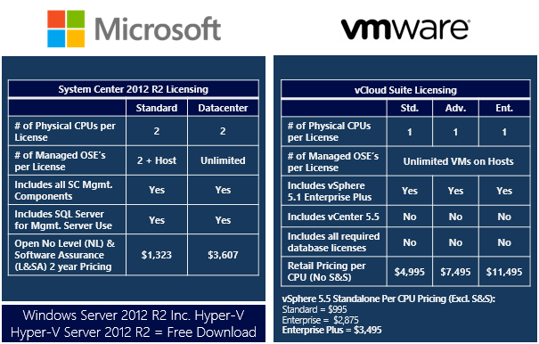 3. Virtualizační platformy Jak již bylo uvedeno, dnes nejrozšířenější a komerčně nejúspěšnější virtualizační platformy jsou vsphere od VMware a Hyper-V od Microsoftu.