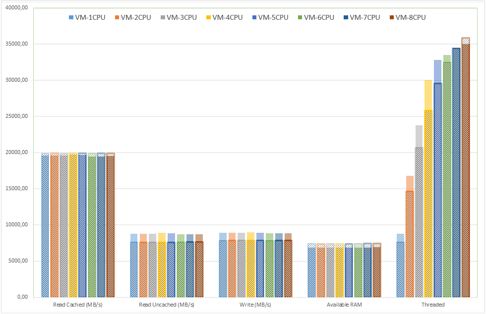 5.4.3. Srovnání - 1x Windows server 2008/8GB 5.4.3.1. 1x Windows server 2008/8GB měření CPU MARK 5.