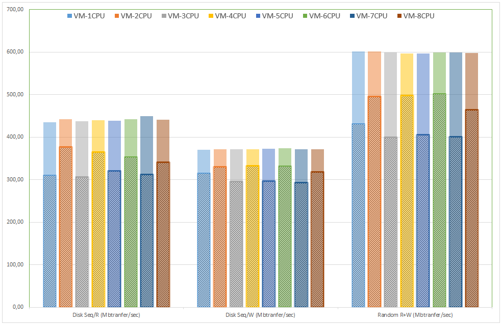 5.4.4.3. 1x Windows server 2012/8GB měření DISK MARK Hodnocení měření. Výkon CPU je shodný až do 5.