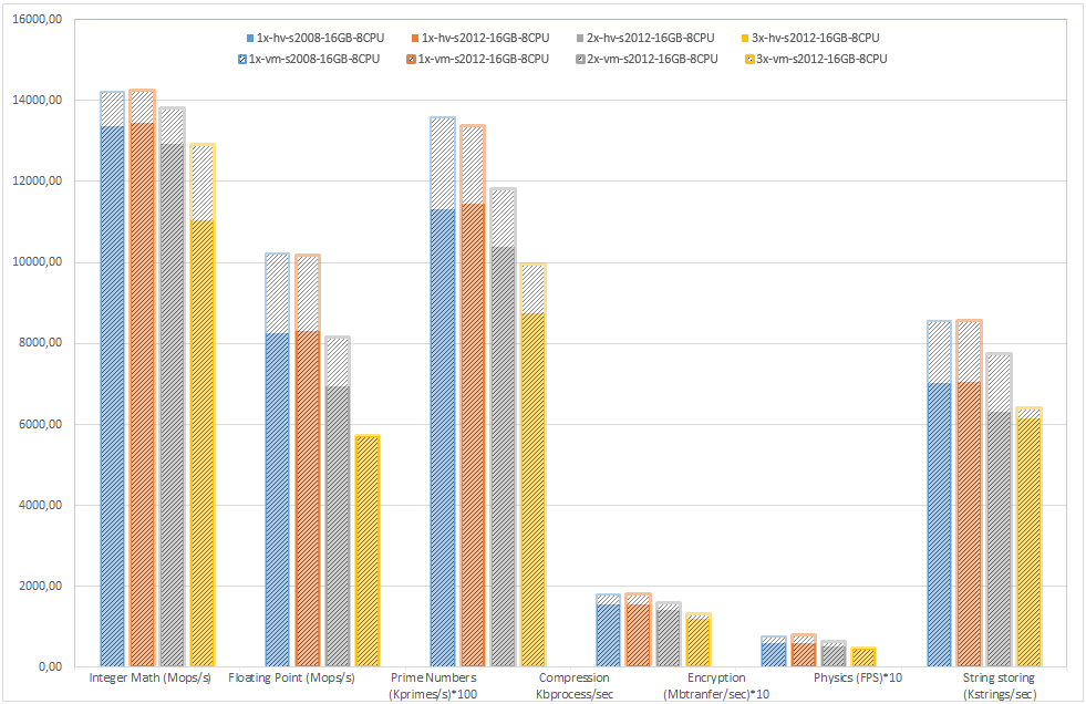 5.6. Výsledky měření 1x, 2x a 3x servery 2008 a 2012 se 16GB a 8x CPU Zde jsem se zaměřil na porovnání výkonu jednoho serveru 2008R2 a 2012R2, a dvou a tří serverů 2012R2 paralelně.