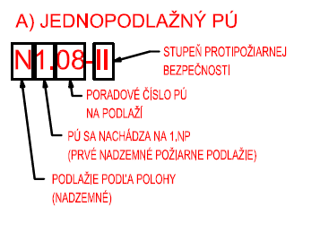 Označenie požiarneho úseku Hranica požiarneho úseku svojou farbou