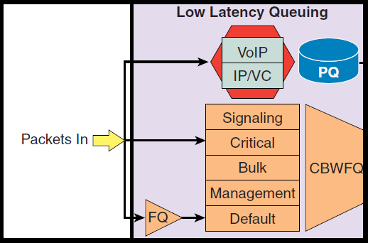 Mechanismy QoS 27 Obr. 10 Princip LLQ Zdroj: Cisco Systems, Inc., SRND, 2008 3.