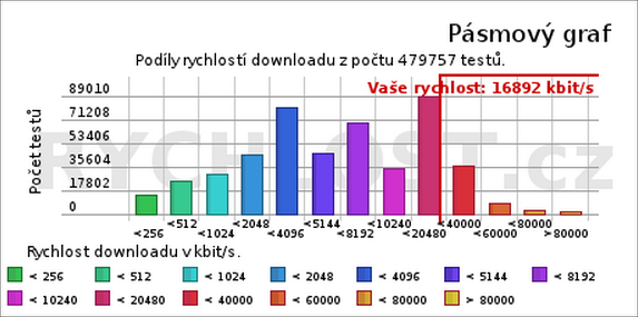 Praktická část 37 Obr. 15 Zdroj: Graf rychlostí rychlost.cz V této síti není pouţit ţádný telefon ani televize. Abychom mohli simulovat tento provoz, vyuţili jsme počítačů.