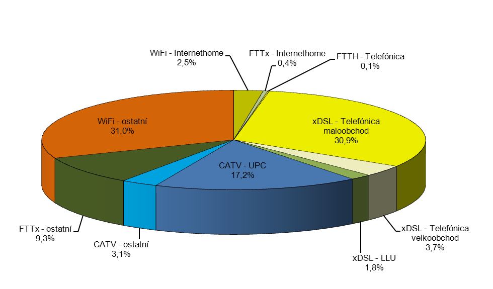 3330 3331 Graf č. 40: Podíly širokopásmových přístupů k síti Internet na maloobchodním trhu podle jednotlivých technologií (bez mobilních přístupů) k 30. 6.