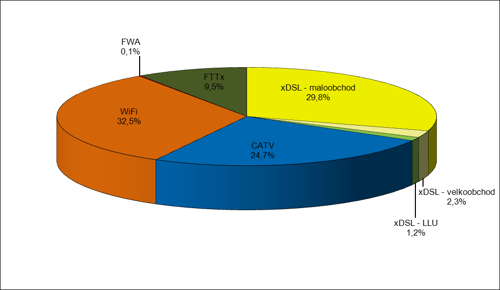 792 793 Graf č. 3a: Podíly širokopásmových přístupů k síti Internet využívaných firemními maloobchodními zákazníky podle jednotlivých technologií k 31. 12.