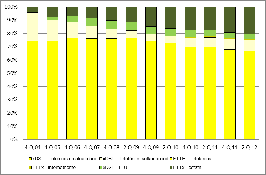 2530 2531 2532 Graf č. 15: Tržní podíl společnosti Telefónica Czech Republic, a.s. a ostatních poskytovatelů (technologií) zařazených na velkoobchodní trh dle počtu přístupů k 30. 6.