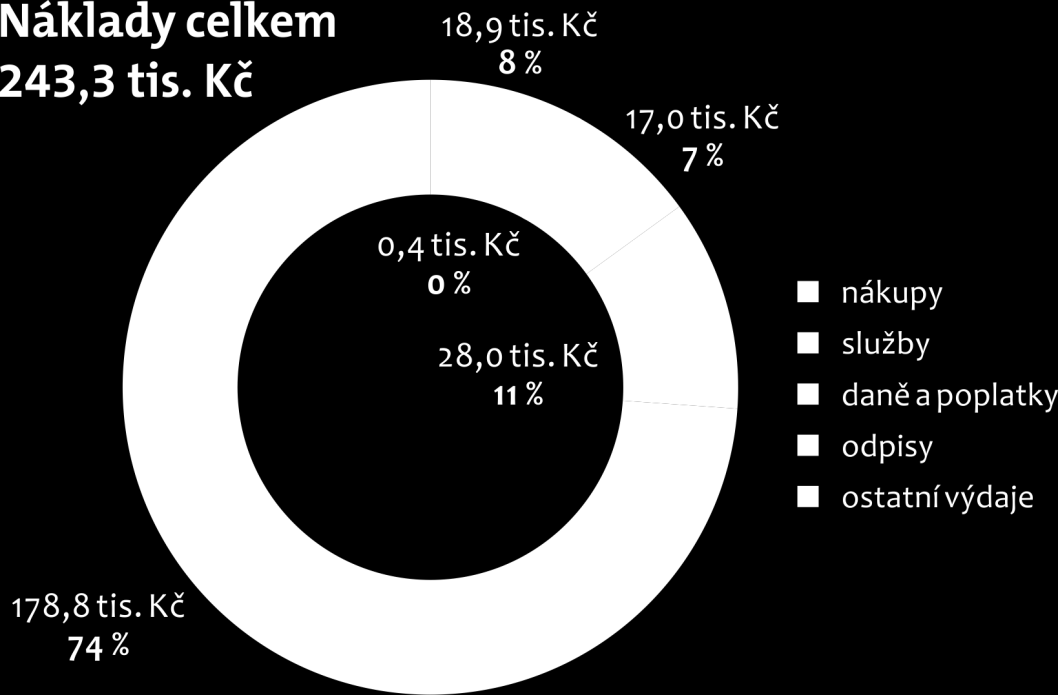 Největší část našich příjmů tvoří účastnické poplatky na akcích, hlavně pak za tábor. ary, dotace a granty tvořily 29% příjmů. lenské příspěvky tvoří % ročních příjmů střediska.