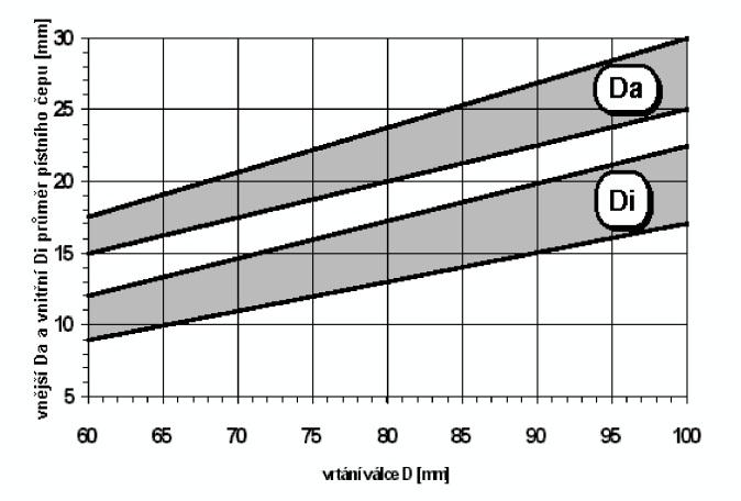 NÁVRH 2.2.5 VÝŠKA PRVNÍHO MŮSTKU Obr.16 Diagram doporučené výšky prvního můstku pístu [5] 2.2.6 VÝŠKA DRUHÉHO MŮSTKU 2.2.7 PRŮMĚRY ČEPU PÍSTU zvoleno z diagramu Obr.