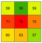 a b c [dz/dx] = ((c + 2f + i) - (a + 2d + g) / (8 * x_cellsize) = ((50 + 60 + 10) - (50 + 60 + 8)) / (8 * 5) = (120-118) / 40 = 0.