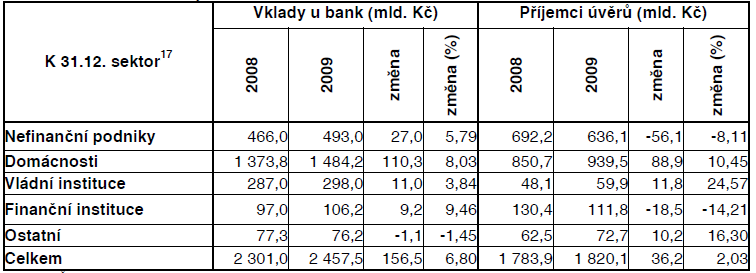 Rozdělení korunových vkladů a úvěrů u bank dle sektorového hlediska 2008-2009 Zdroj: Ministerstvo financí ČR: Zpráva o