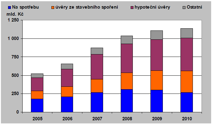 Celkové zadlužení domácností v České republice (2005-2010) Zdroj: Ministerstvo financí ČR: Zpráva o vývoji