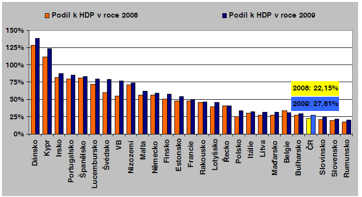 Srovnání zadlužení domácností v EU 2009-2010 Zdroj: Ministerstvo financí ČR: Zpráva o vývoji finančního