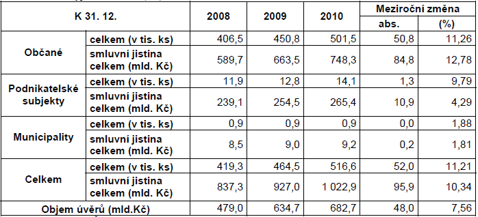 Stav hypotéčních úvěrů 2008-2010 Zdroj: Ministerstvo financí ČR: Zpráva o vývoji finančního trhu v