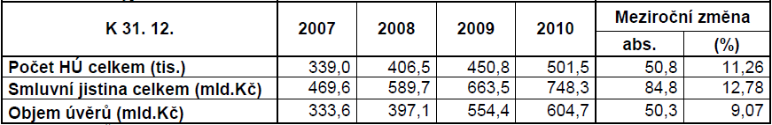 Stav hypotéčních úvěrů domácností 2007-2010 Zdroj: Ministerstvo financí ČR: Zpráva o vývoji finančního