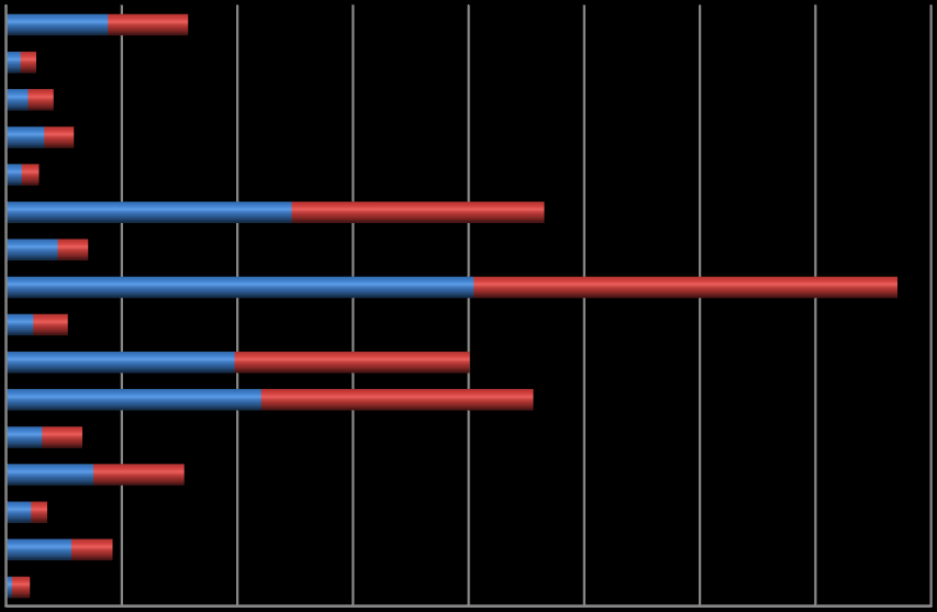 Graf 3: Přistěhovalí a vystěhovalí obyvatelé v jednotlivých obcích (1993 2013) Bezdědovice Březí Čmelíny Hajany Hornosín Hvožďany Chlum Kasejovice Kocelovice Lnáře Mladý Smolivec Mohelnice Předmíř