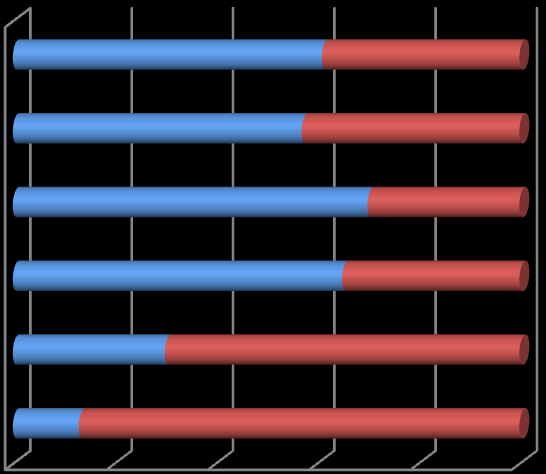 Tabulka 16, Graf 7). spokojenost ještě převažuje v případě sociální vybavenosti, se kterou je nespokojeno celkem 70 % respondentů (Tabulka 16, Graf 7).