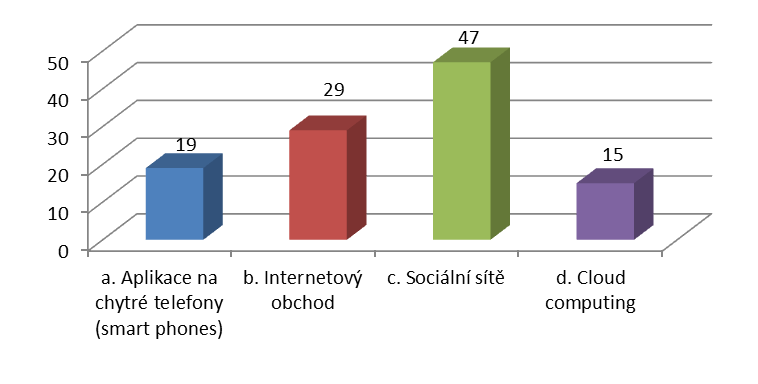 26 18. Využíváte ve své práci některé z níže uvedených moderních technologií? Nejvyužívanější moderní technologií z dotazovaných variant jsou se 47,0% sociální sítě.