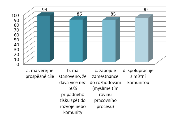 3 1. Zajímalo by nás, zda váš podnik naplňuje principy sociálního podnikání V této otázce byly podniky dotazovány na to, zda se hlásí k jednotlivým principům sociálního podnikání.